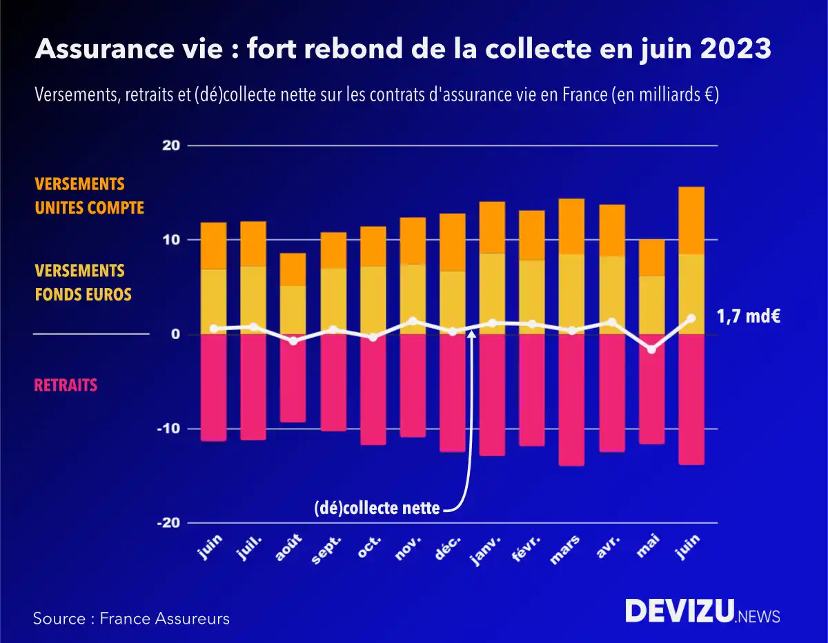 Assurance Vie : 1,7 Milliard D’euros De Collecte Nette En Juin 2023 ...