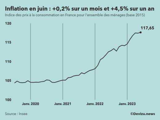 Le Ralentissement De L’inflation En France Est Confirmé En Juin 2023 ...