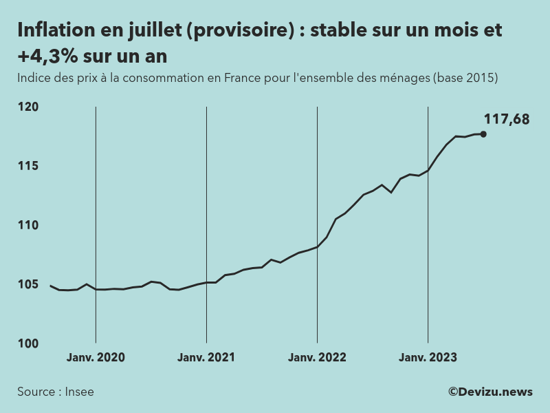 Inflation vers une stabilisation des prix en juillet 2023 Devizu.news