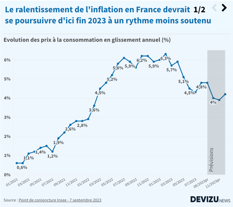 Le Ralentissement De L’inflation En France Devrait Se Poursuivre Jusqu ...