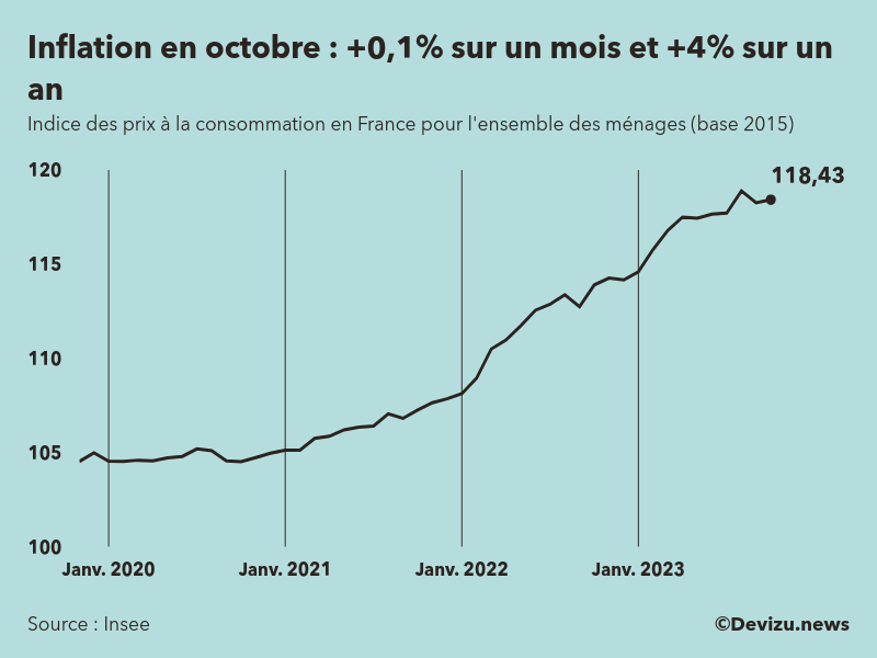 L’inflation ralentit à +4 sur un an en octobre 2023 Devizu.news