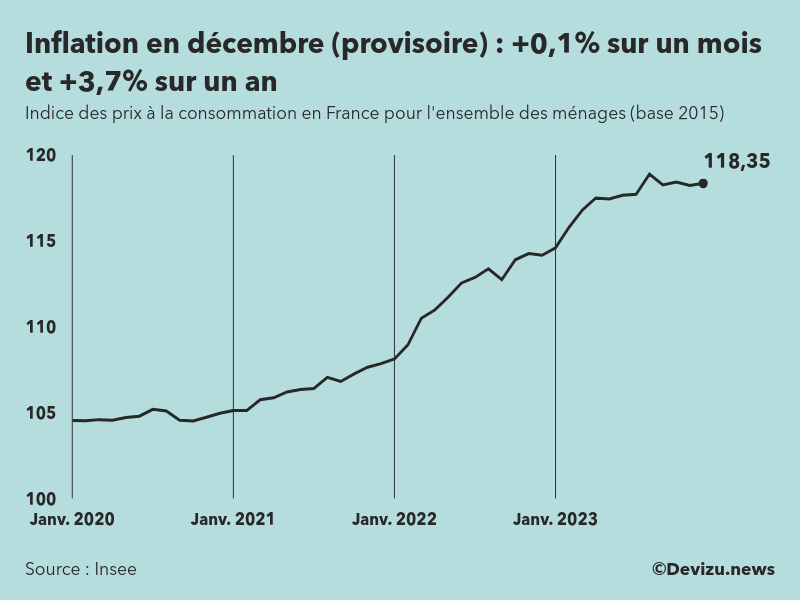 L'inflation en France devrait augmenter en décembre 2023 Devizu.news