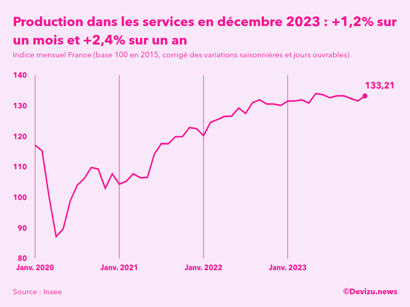 La production dans les services en France a augmenté de 1,2% en ...