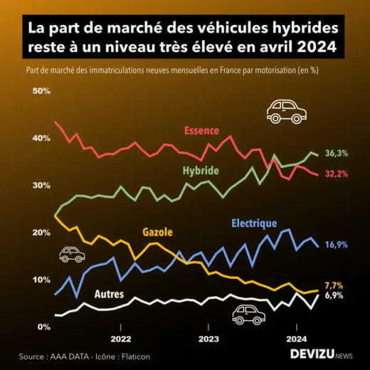 Evolution du marché automobile en France par motorisation à fin avril 2024