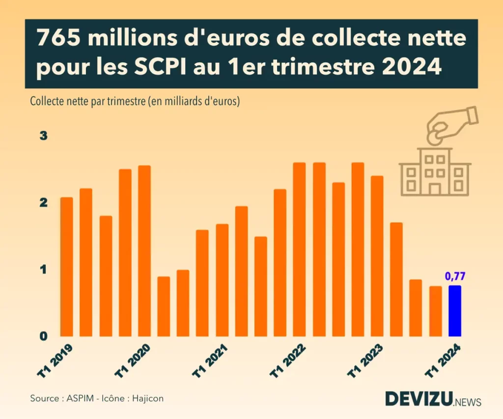 Immobilier evolution de la collecte des SCPI à fin 1er trimestre 2024