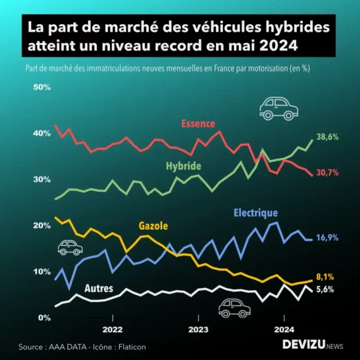 Evolution du marché automobile en France part de marché à fin mai 2024