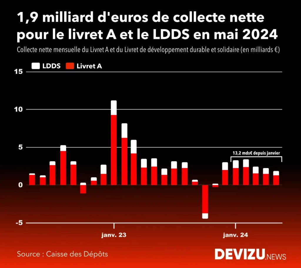 Evolution de la collecte nette du livret A et du LDDS à fin mai 2024