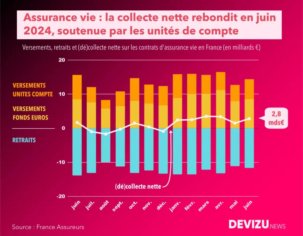 Evolution de la collecte nette assurance vie, fonds euros et unités de compte à fin juin 2024