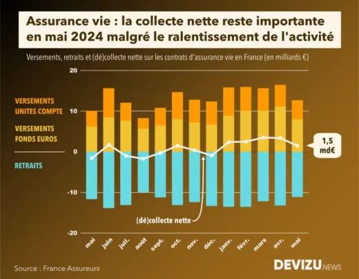 Evolution du marché de l'assurance vie fonds euros unités de compte à fin mai 2024