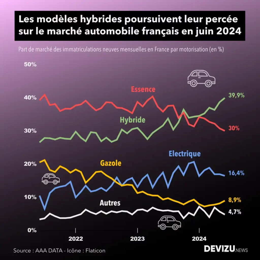 Automobile part de marché par motorisation à juin 2024