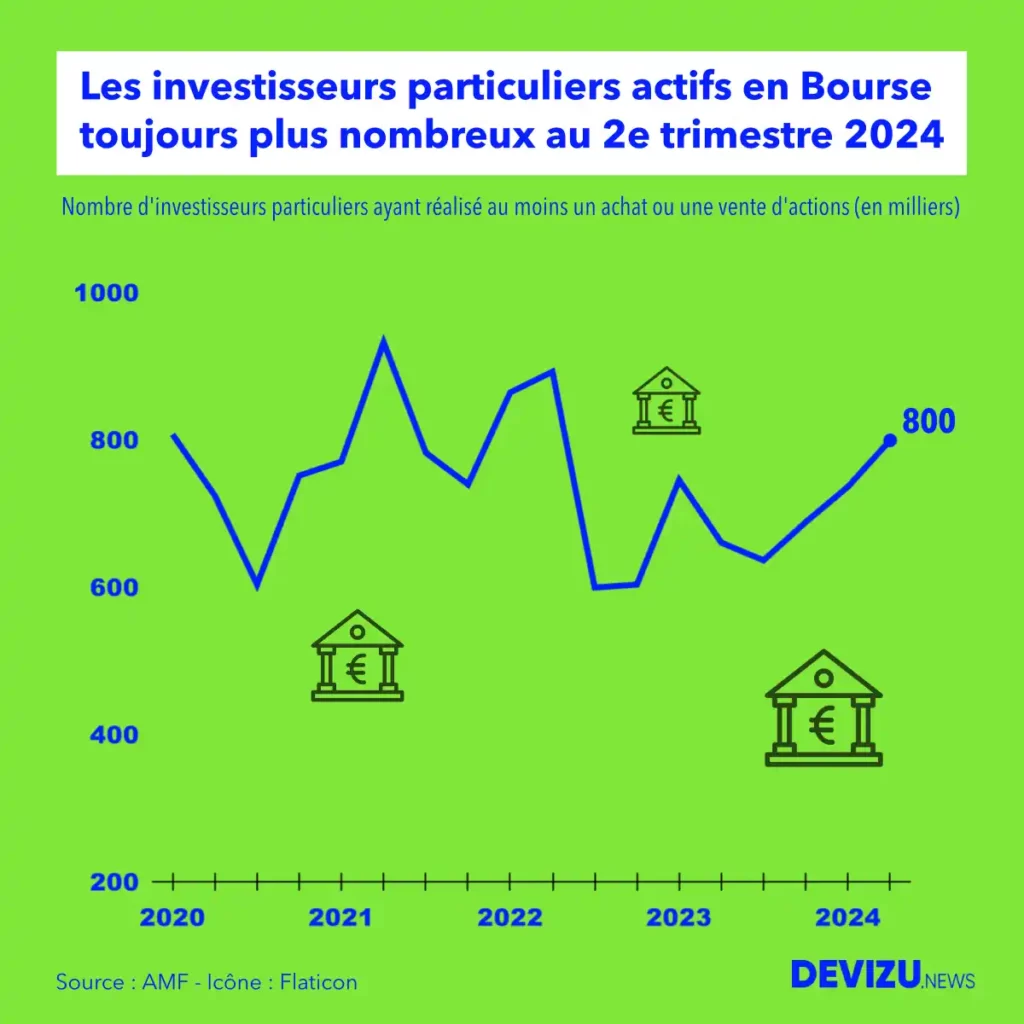 Evolution du nombre d'investisseurs particuliers en Bourse à fin 2e trimestre 2024