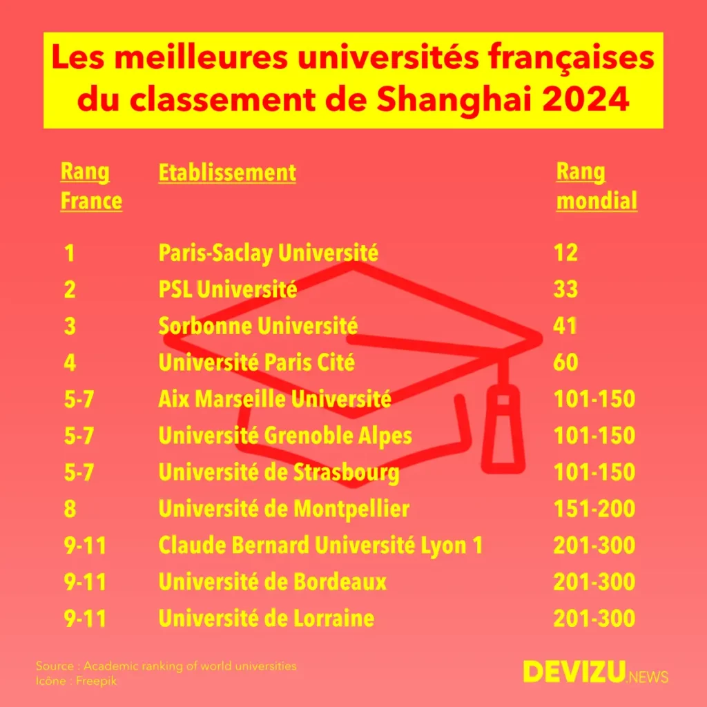 Les 10 meilleures universités françaises du classement de Shanghai 2024