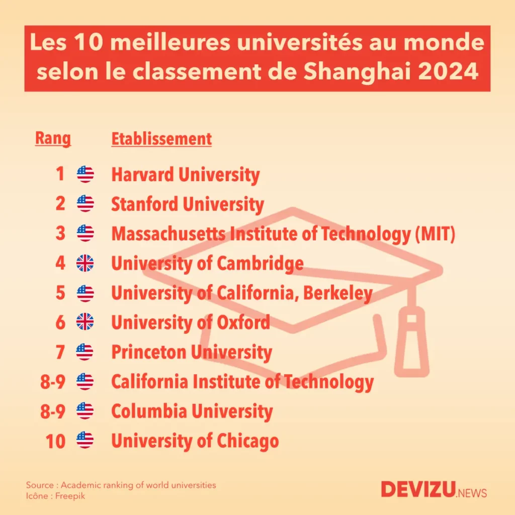 Les 10 meilleures universités dans le monde selon le classement de Shanghai 2024