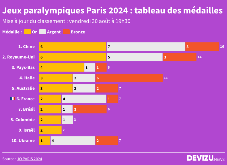 Paralympiques Paris 2024 suivez l’évolution du classement par pays