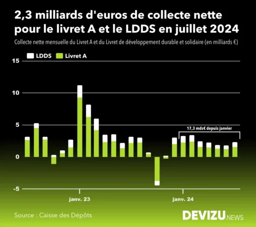 Evolution de la collecte nette du livret A et du LDDS à fin juillet 2024