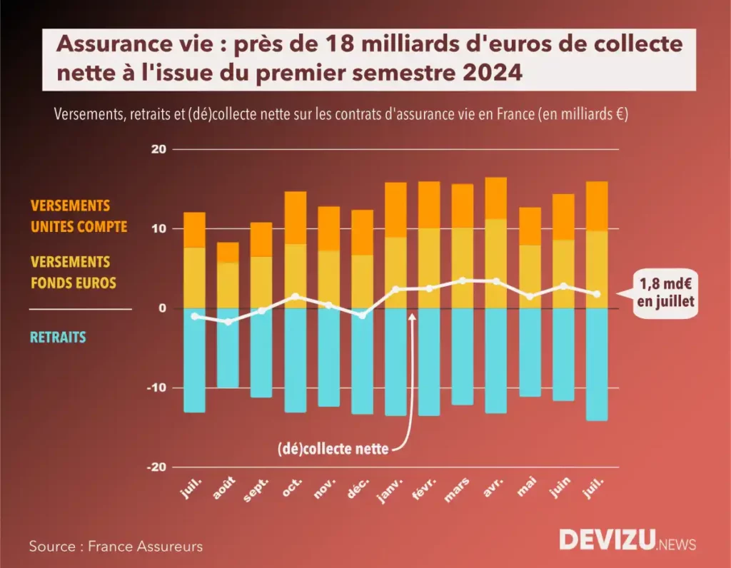 Evolution de la collecte de l'assurance vie à fin juillet 2024