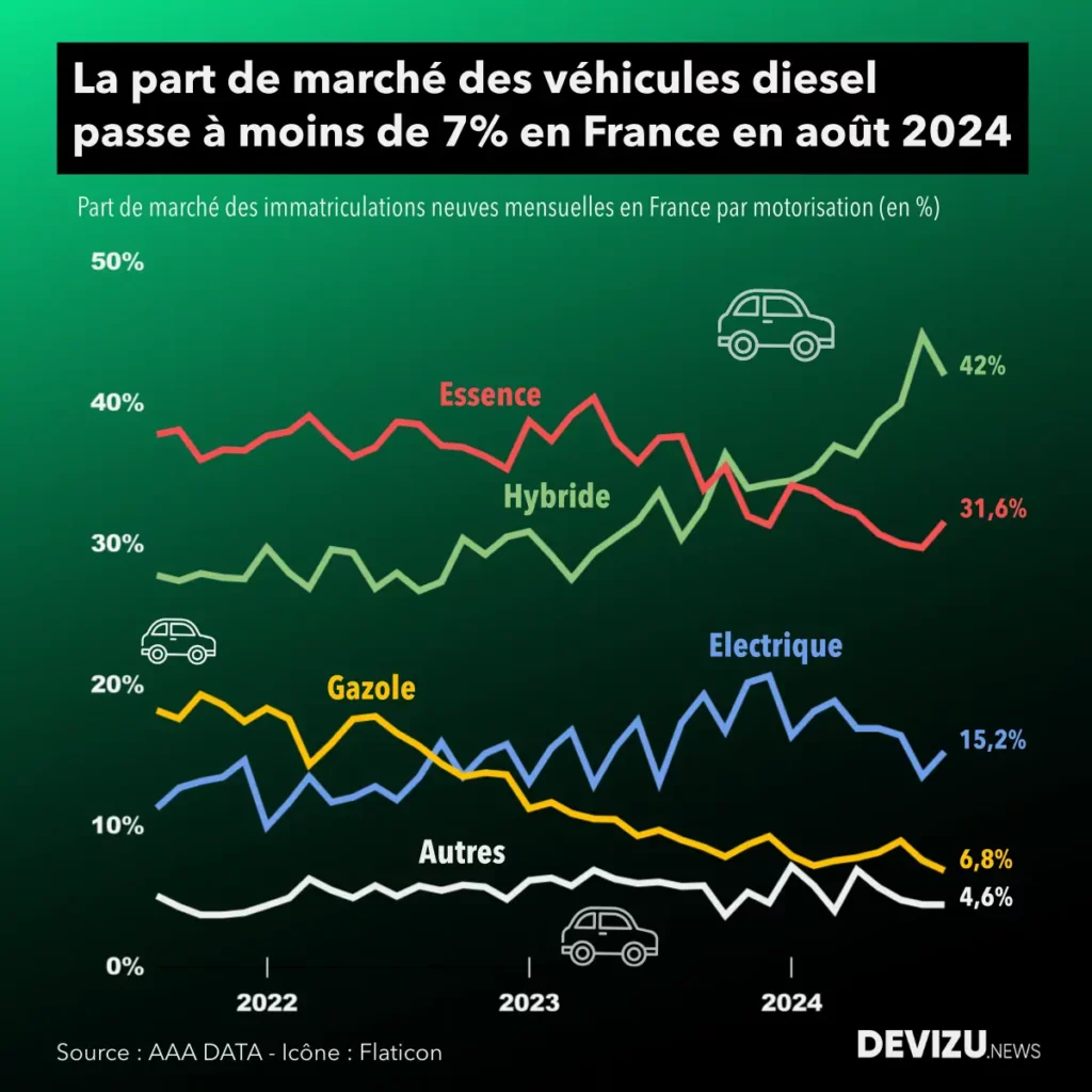 Evolution du marché automobile français par motorisation à fin août 2024