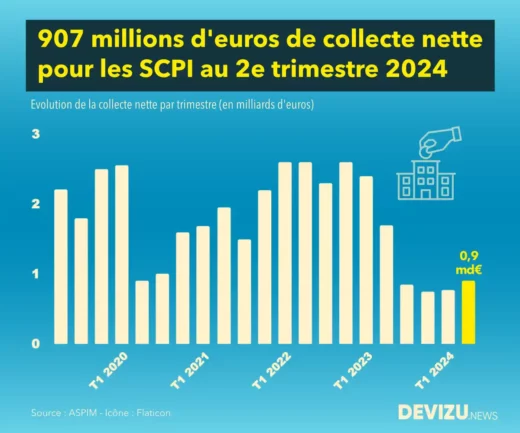 Investissement immobilier évolution de la collecte des SCPI à fin 2e trimestre 2024