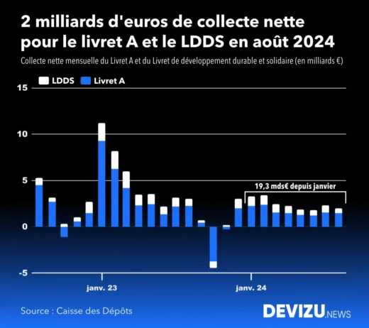 Evolution de la collecte du livret A et du LDDS à fin août 2024