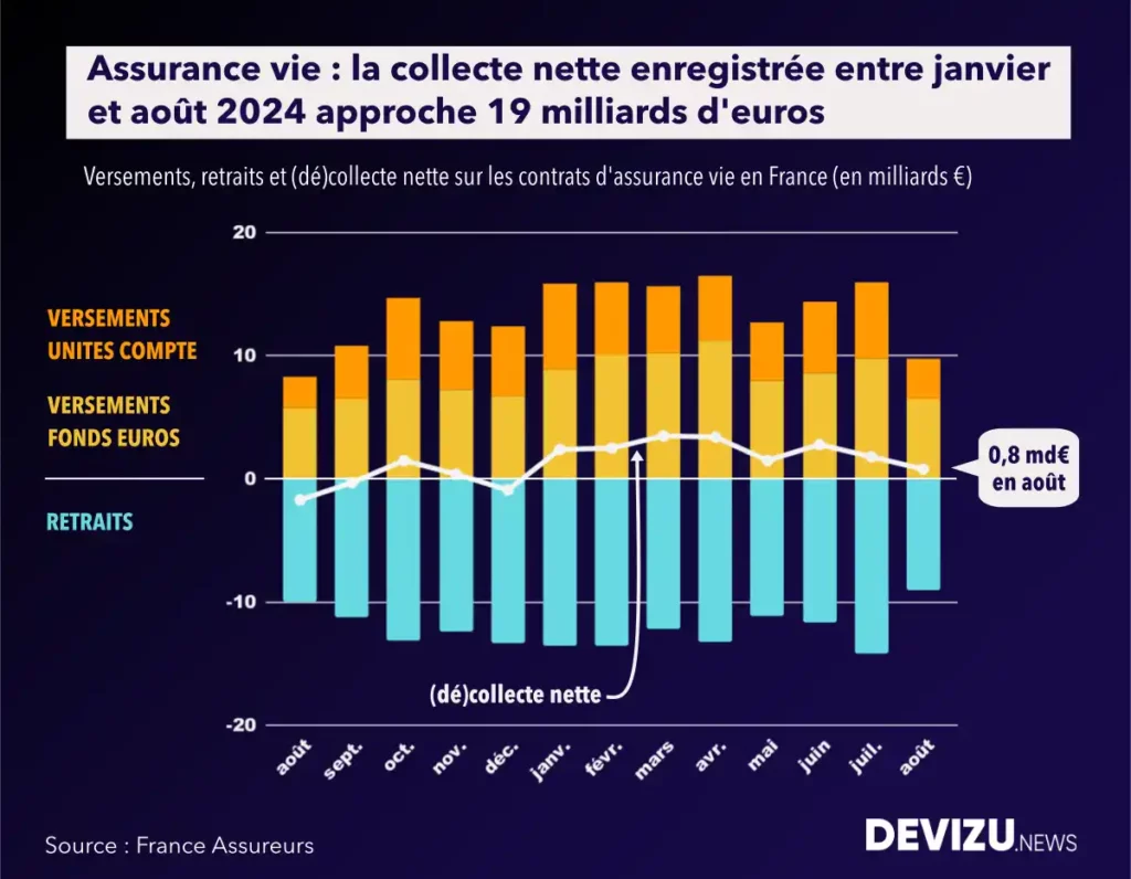 Assurance vie évolution historique de la collecte nette à fin août 2024