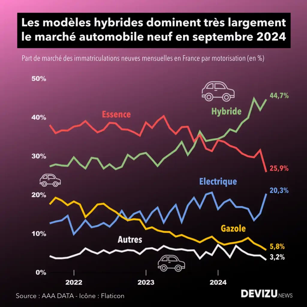 Evolution du marché automobile français part de marché par motorisation à fin septembre 2024