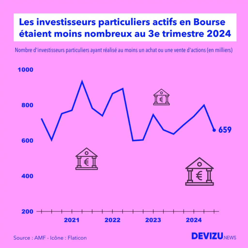 Evolution du nombre d'investisseurs en Bourse à fin 3e trimestre 2024