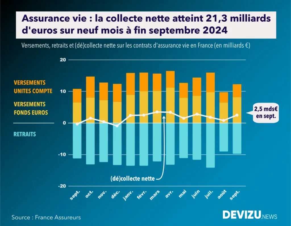 Graphique évolution de la collection de l'assurance vie à fin septembre 2024