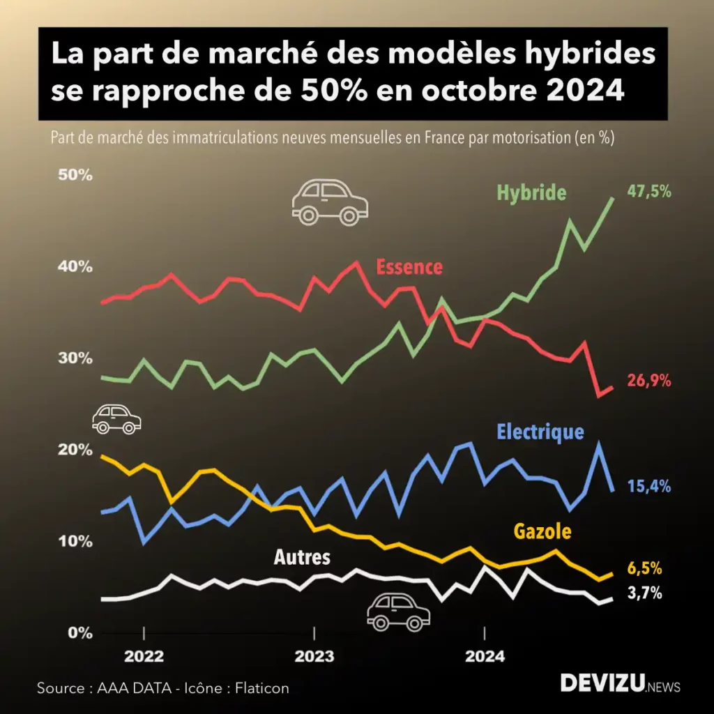 Automobile neuf évolution des parts de marché par motorisation à fin octobre 2024