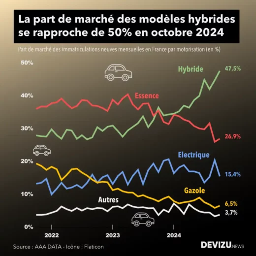 Automobile neuf évolution des parts de marché par motorisation à fin octobre 2024