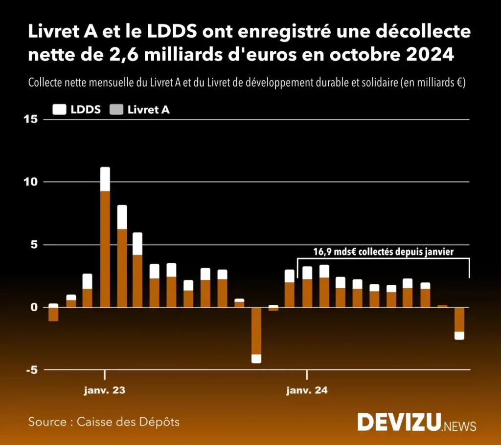 Evolution de la collecte nette du livret A et du LDDS sur 2 ans à fin octobre 2024