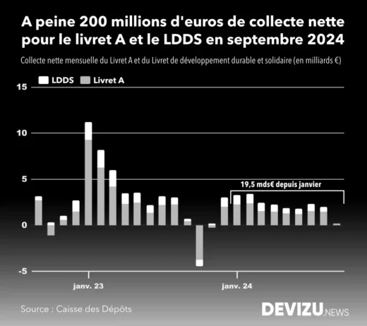 Evolution de la collecte du livret A et du ldds à fin septembre 2024