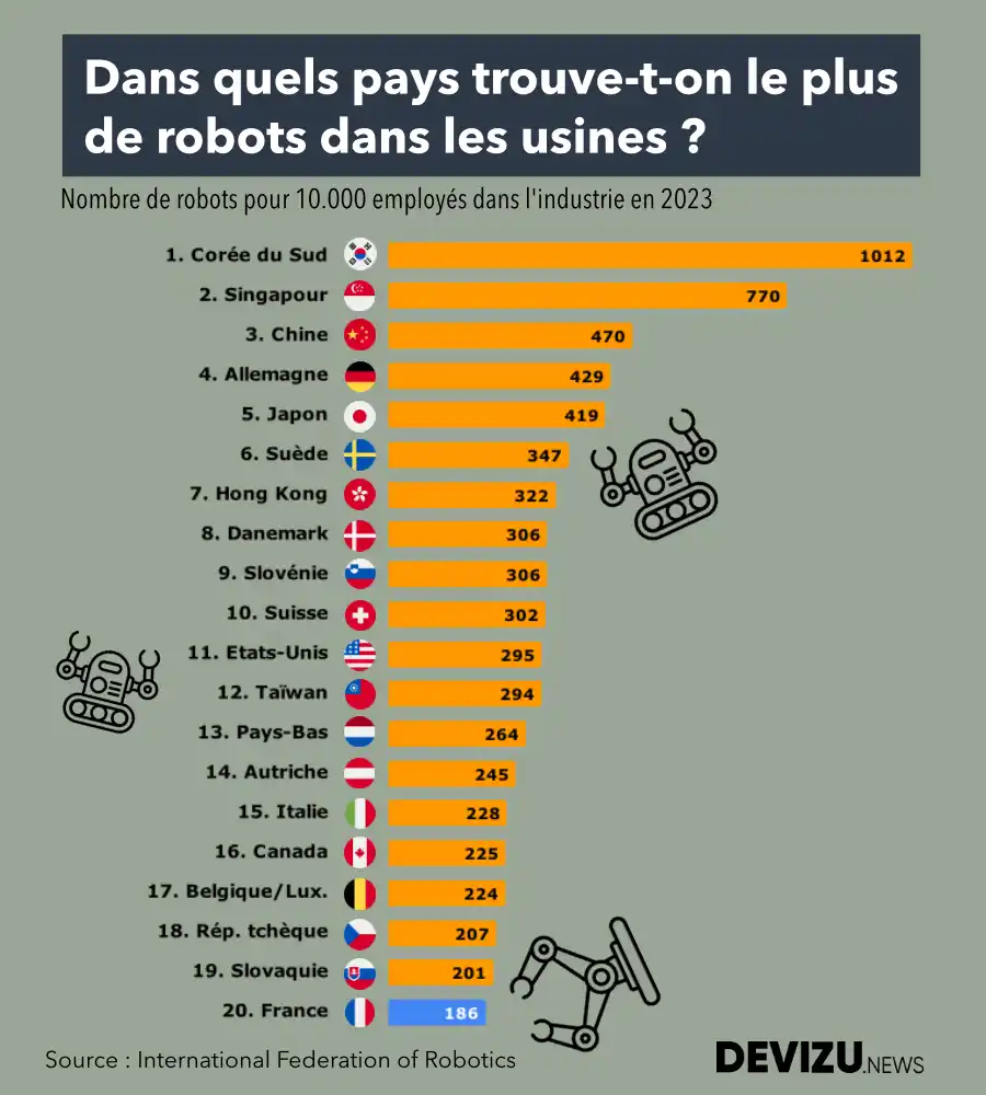 Classement de la robotisation industrielle par pays en 2023