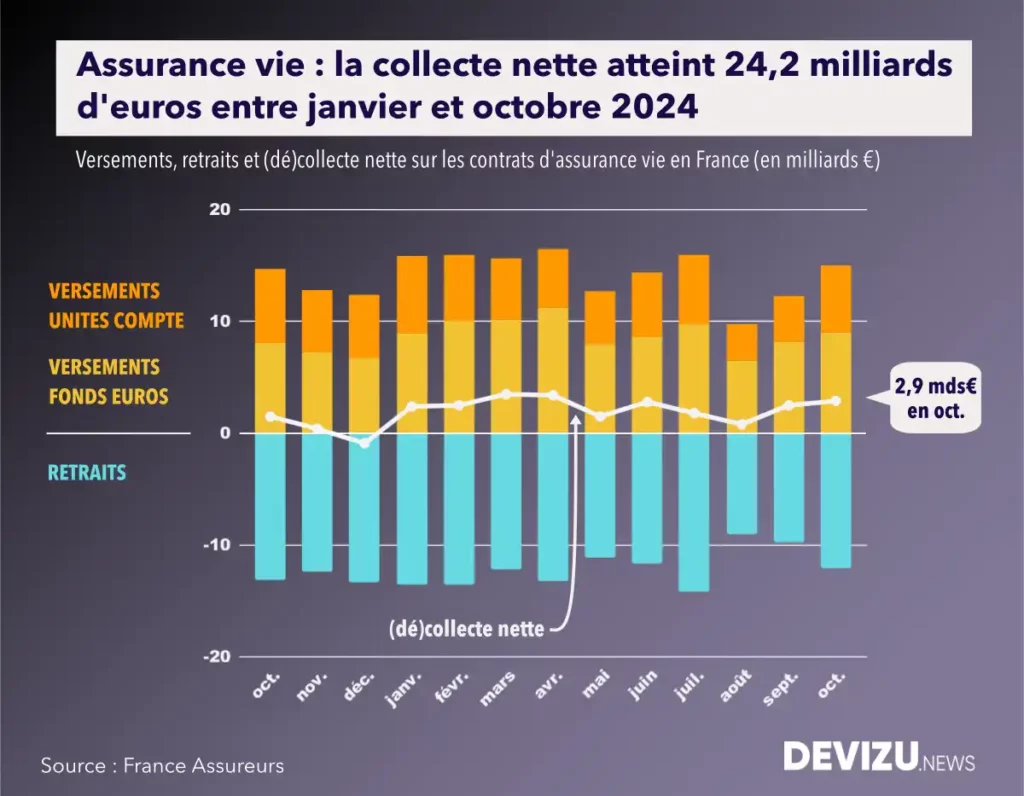 Evolution de la collecte de l'assurance vie à fin octobre 2024