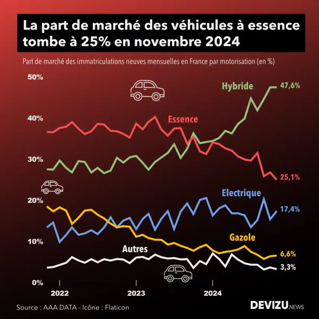 Evolution des ventes du marché automobile VPN par marque à fin novembre 2024