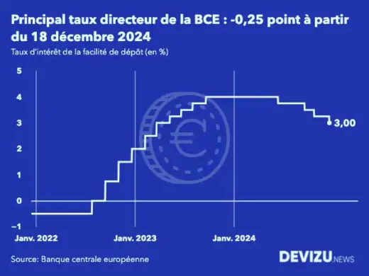 Evolution du taux d'intérêt directeur de la BCE décision du 12 décembre 2024