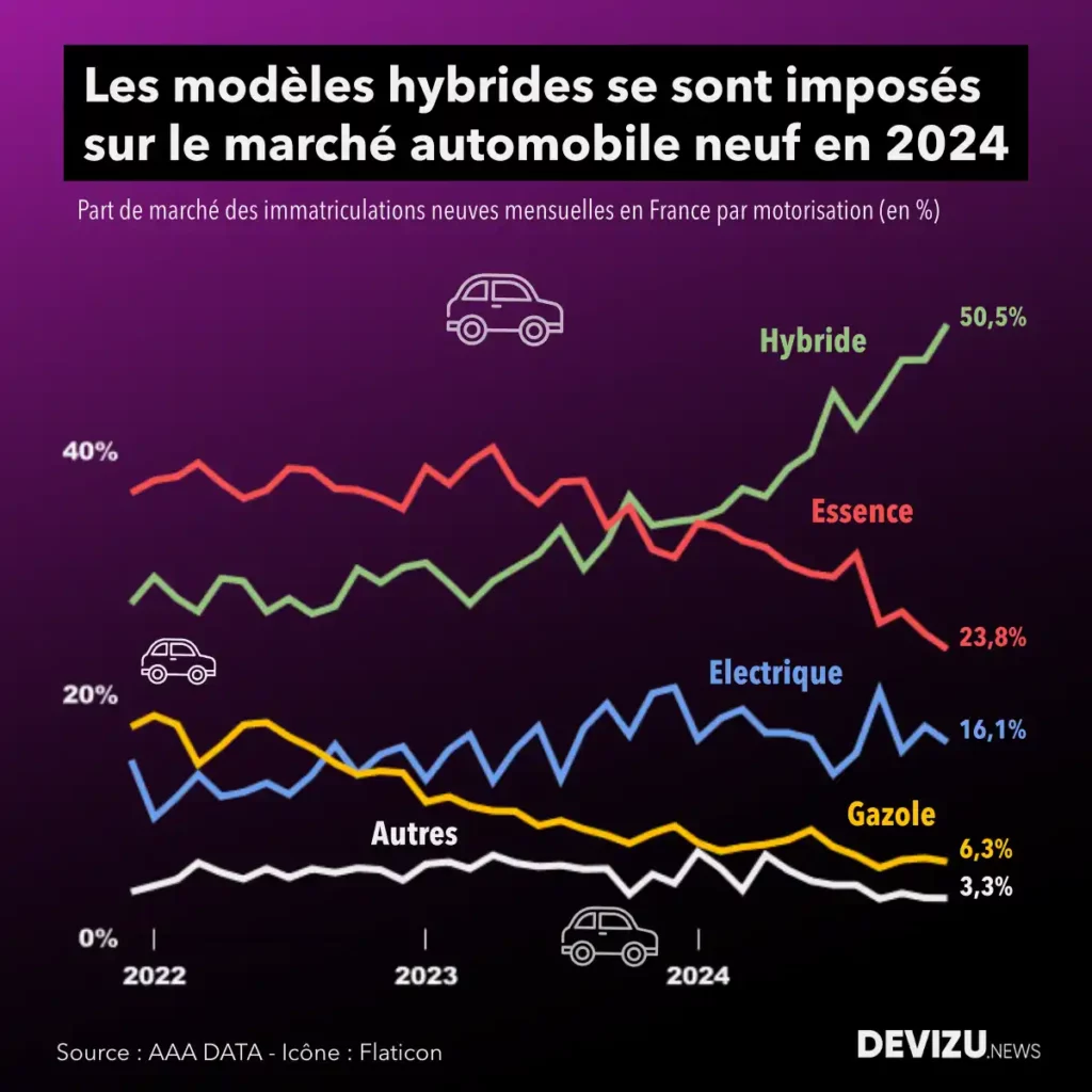 Evolution du marché automobile en France part de marché par motorisation à fin décembre 2024