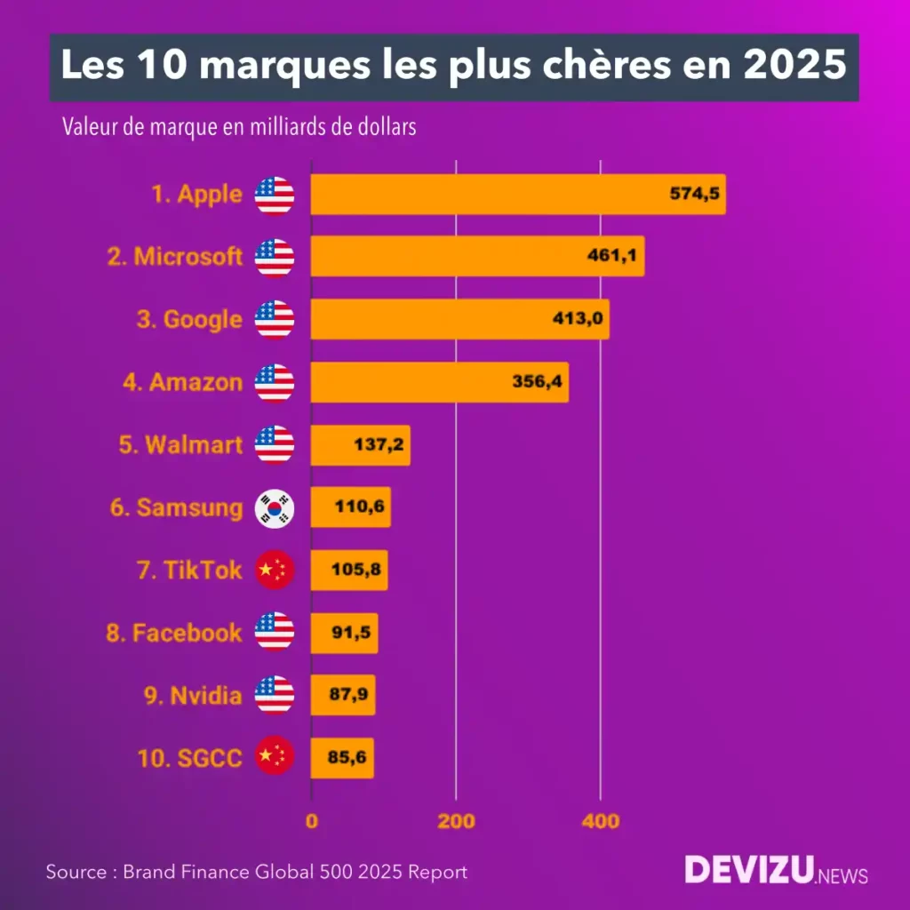 Classement des marques les plus valorisées en 2025