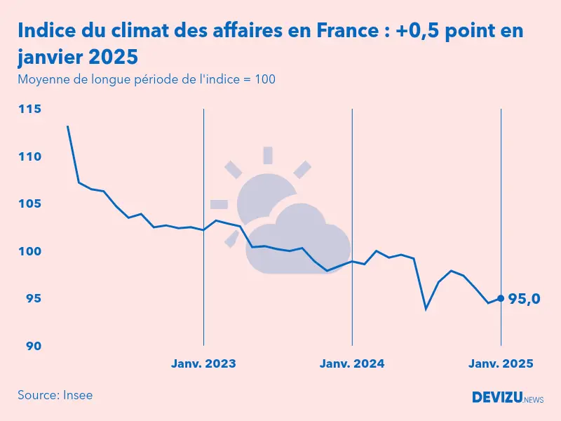 Evolution de l'indice du climat des affaires à fin janvier 2025