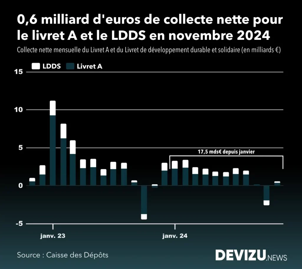 Evolution historique de la collecte du livret A et du LDDS à fin novembre 2024