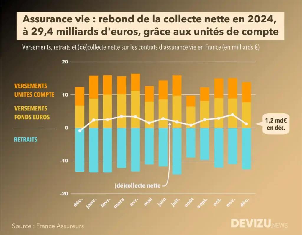 Evolution de la collecte nette de l'assurance vie à fin décembre 2024