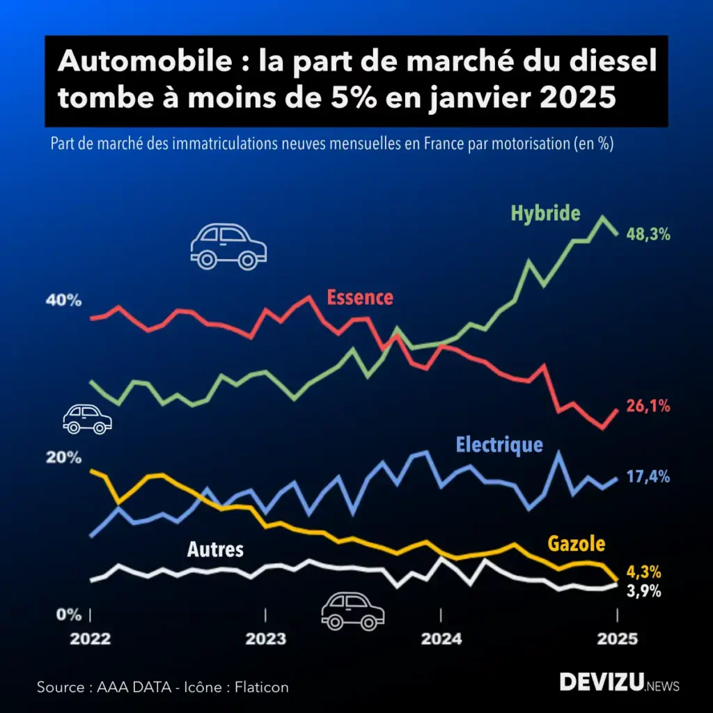 Evolution du marché automobile part de marché par motorisation à fin janvier 2025