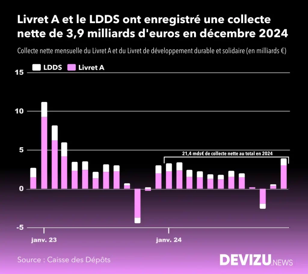 Evolution de la collecte du livret A et LDDS à fin décembre 2024