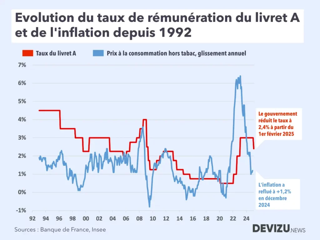 Evolution historique taux livret A inflation février 2025