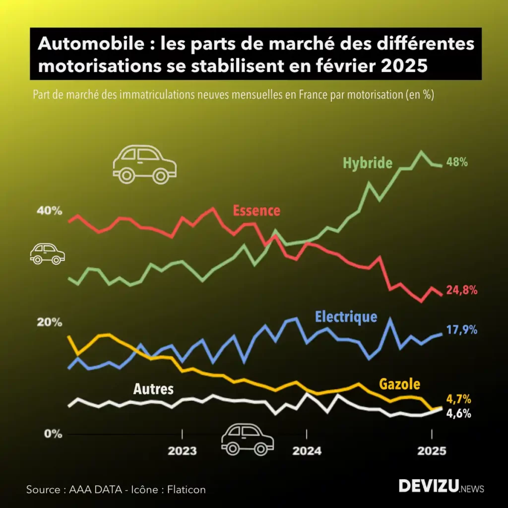 Evolution du marché automobile en France par motorisation à fin février 2025