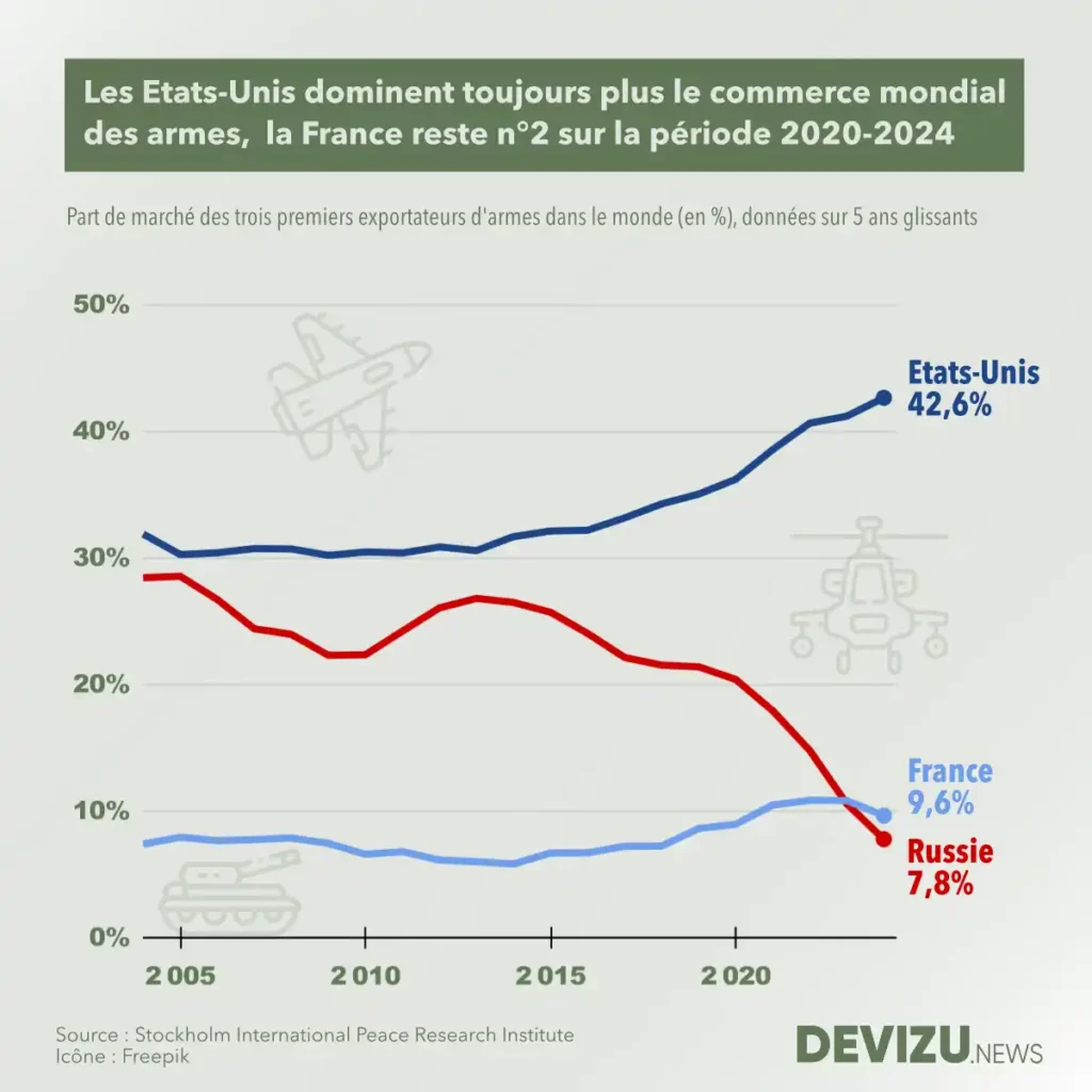 Evolution des exportations d'armes armement dans le monde part de marché 2005 à 2024