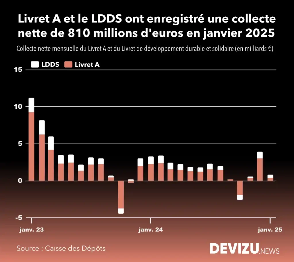 Evolution de la collecte du livret A et du LDDS à fin janvier 2025